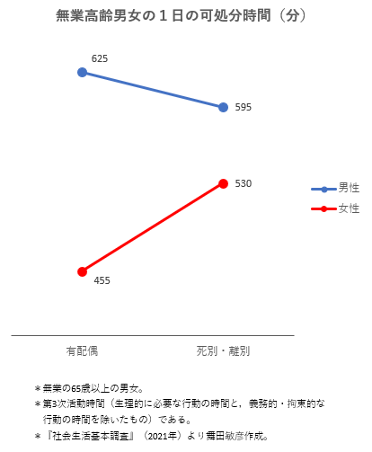 e-stat.go.jp/dbview?sid=000…

男性は配偶者と別れると自由時間が減るが，女性は増える。