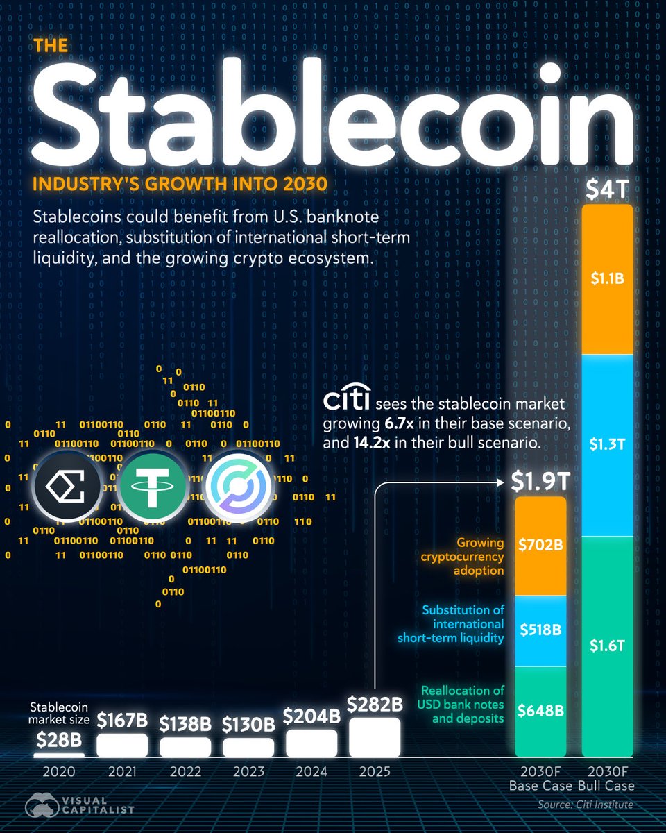 romulocms's tweet photo. Use stablecoins a maior mudança no sistema financeiro global desde o acordo de Bretton Woods (1944), já começou https://t.co/NO4l8GgU9h