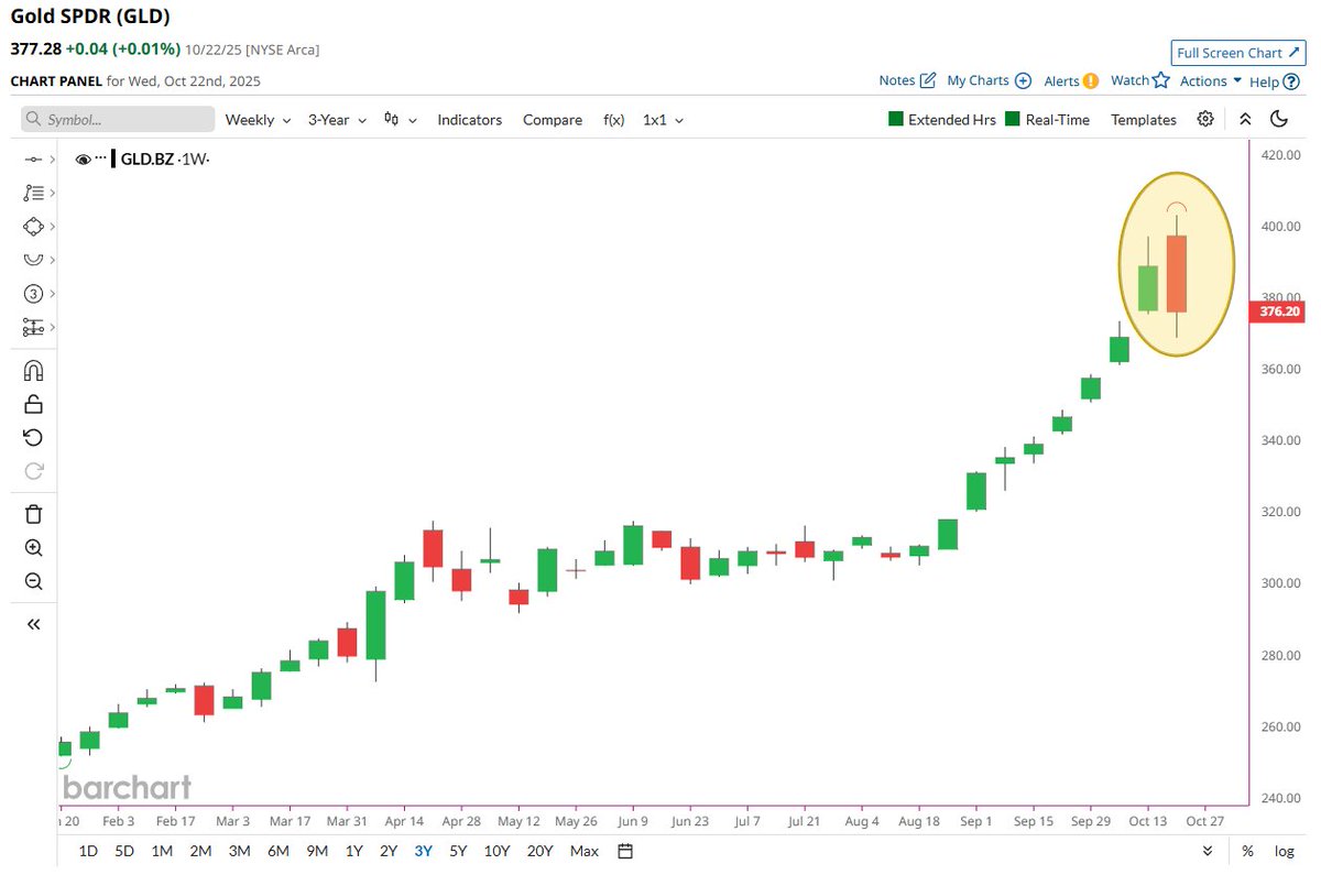 🔵BARCHART: Il gold ($GLD) verso la prima settimana negativa da agosto