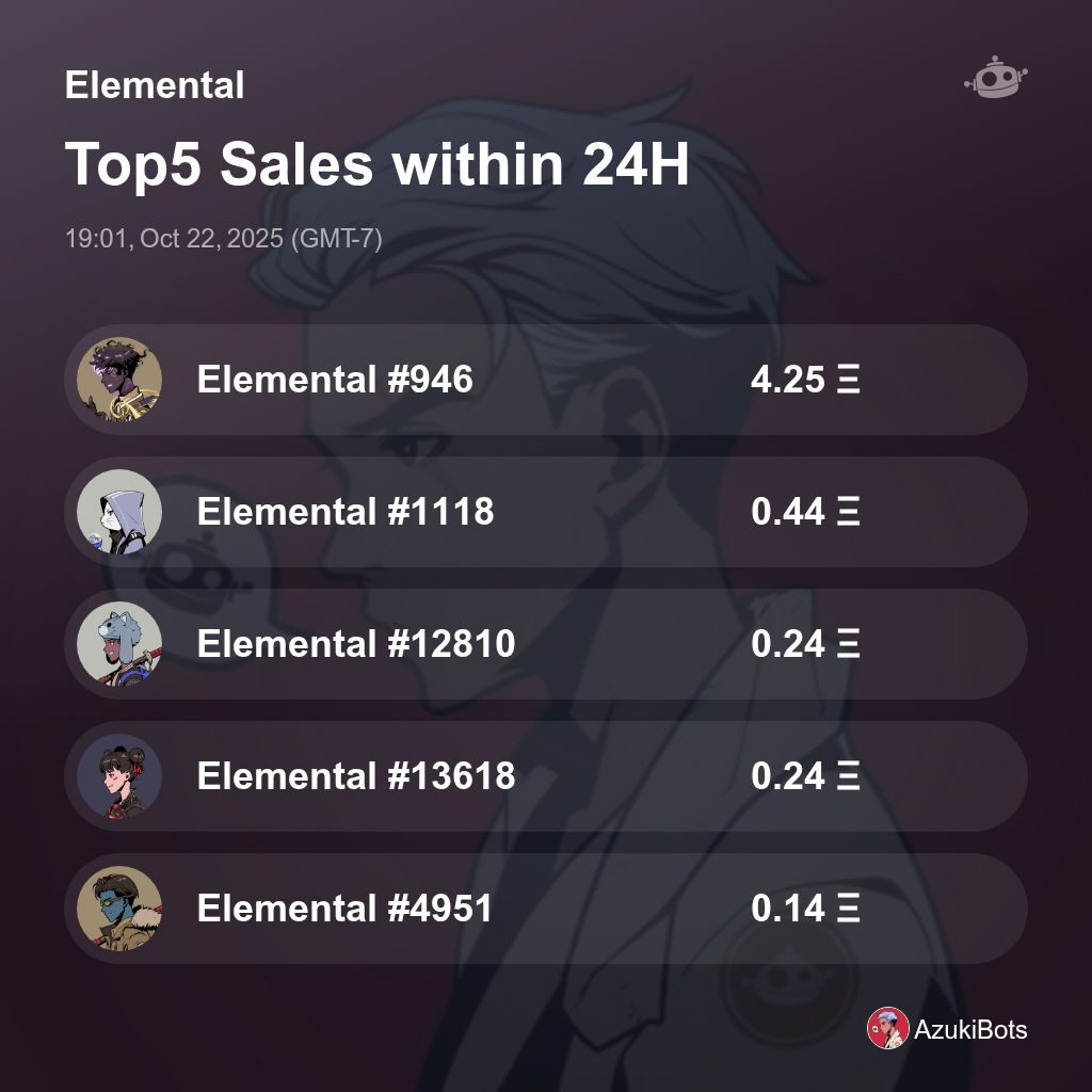 AzukiBots's tweet image. Elemental Top5 Sales within 24H [ 19:01, Oct 22, 2025 (GMT-7) ] #AzukiElementals