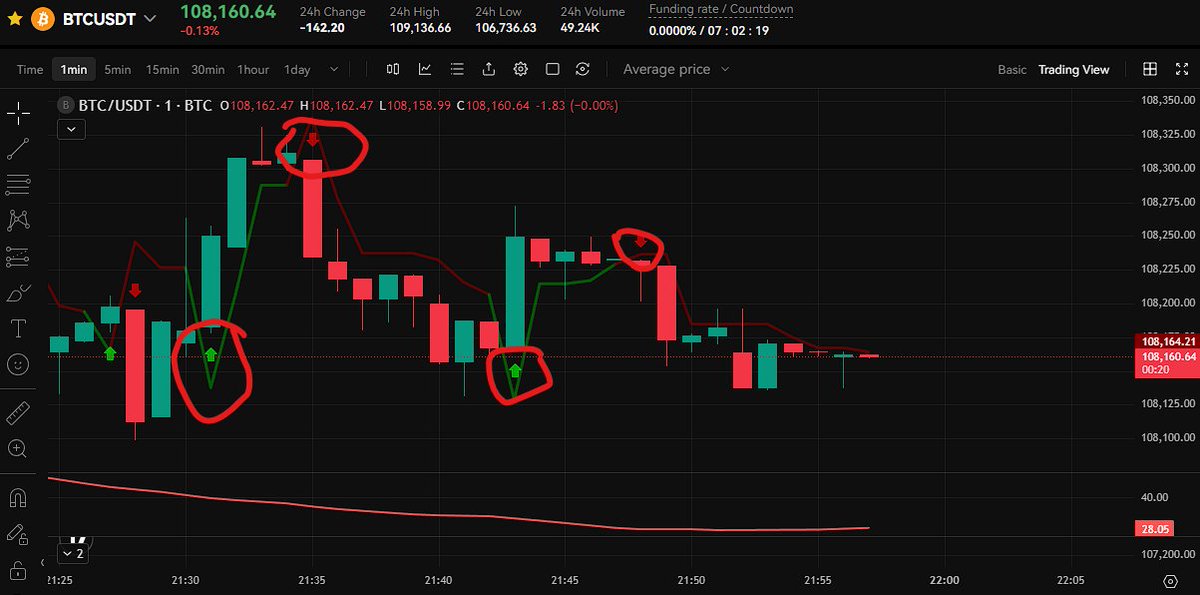 themetashark's tweet image. My custom indicator for 1M TF on $BTC / $USDT is hittin!
I will be activating copy trading soon on @BTCCexchange so you can get a good piece of the action!
Lock in on crypto futures trading with me!
#Bitcoin #CryptoMarket