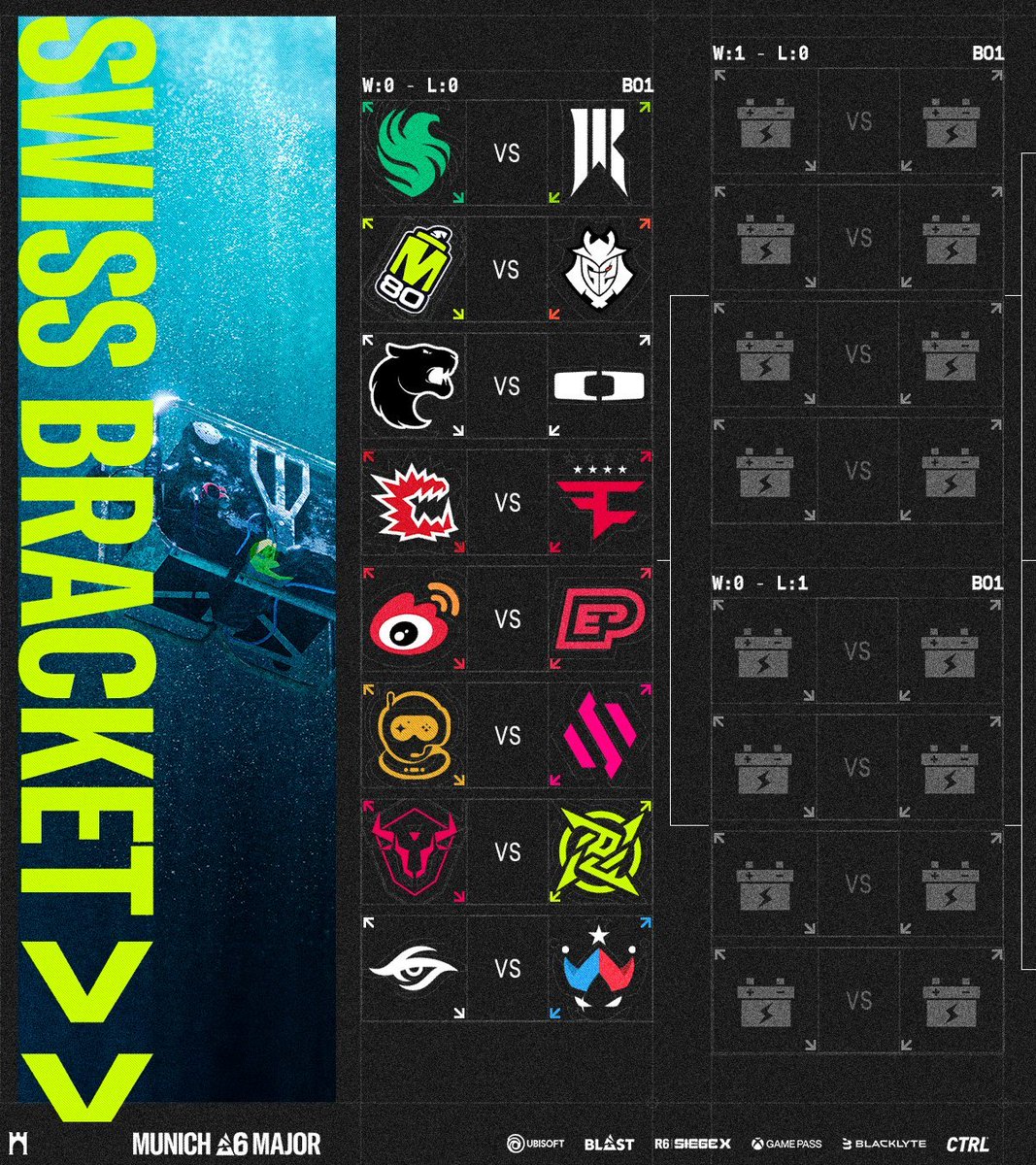 世界大会
🌍 BLAST R6 Major Munich 2025 🇩🇪
いよいよ 11月8日(金)開幕🔥

世界各地域を勝ち抜いた16チームが
優勝賞金約4000万円、そして
世界チャンピオンを懸けて激突💥

🇯🇵 CAG OSAKA は 初戦で FaZe Clan と対戦！
世界の舞台でどこまで勝ち上がるのか
一緒に #CAGWIN で応援しよう📣