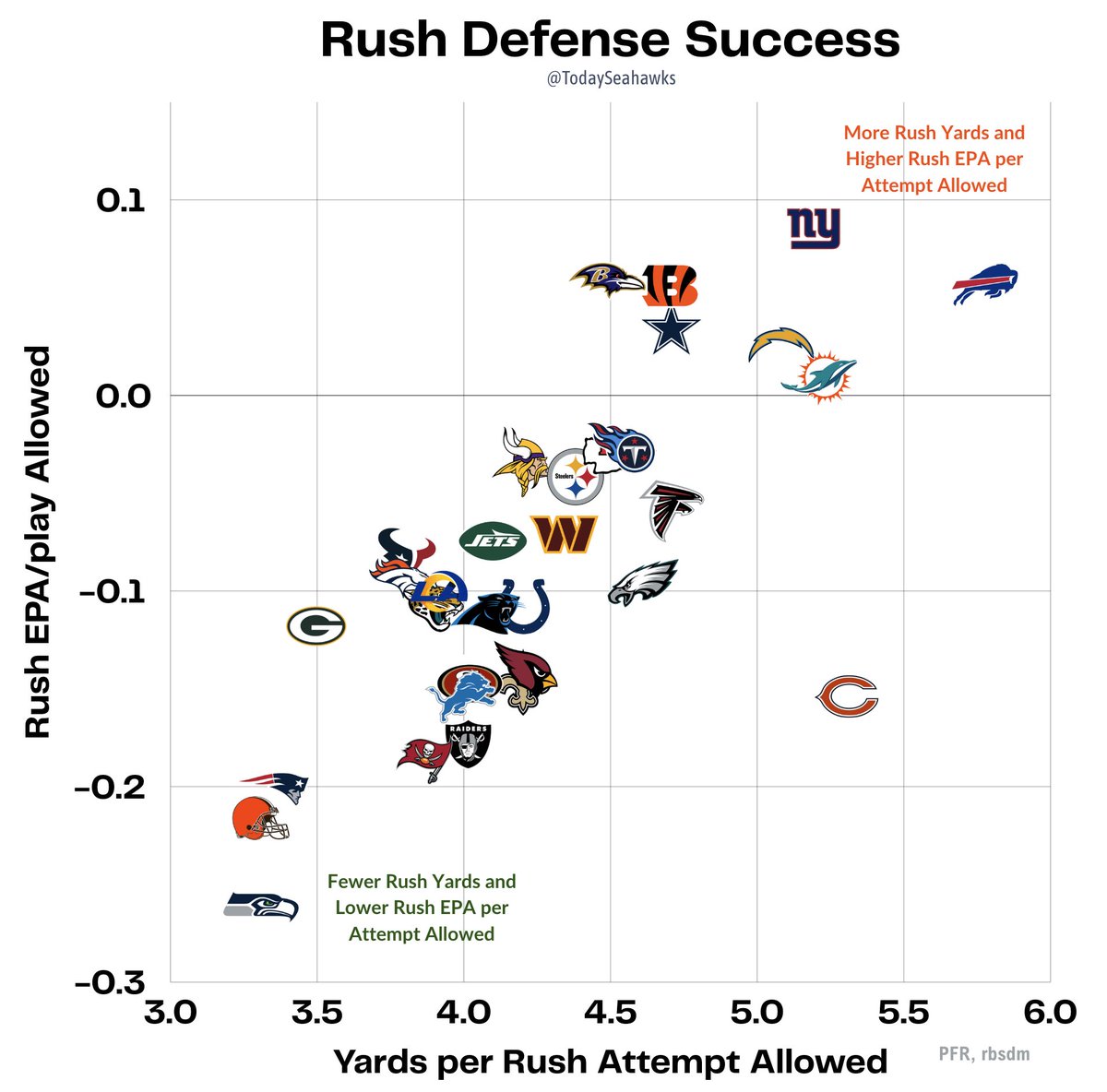 Rush Defense Success for NFL Teams

X-axis: Yards per Rush Attempt Allowed
Y-axis: Rush EPA/play Allowed