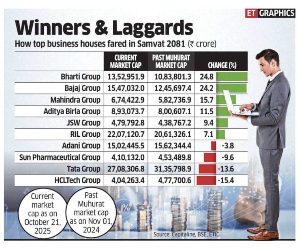 jayantonline's tweet photo. #Bharti &amp; #Bajaj shine with 24%+ gains in #Samvat2081, while #Tata, #Adani &amp; #HCLTech lag behind.

#conglomerates #Markets #ETMarkets #IndianEquities https://t.co/Eut5wI9CpG