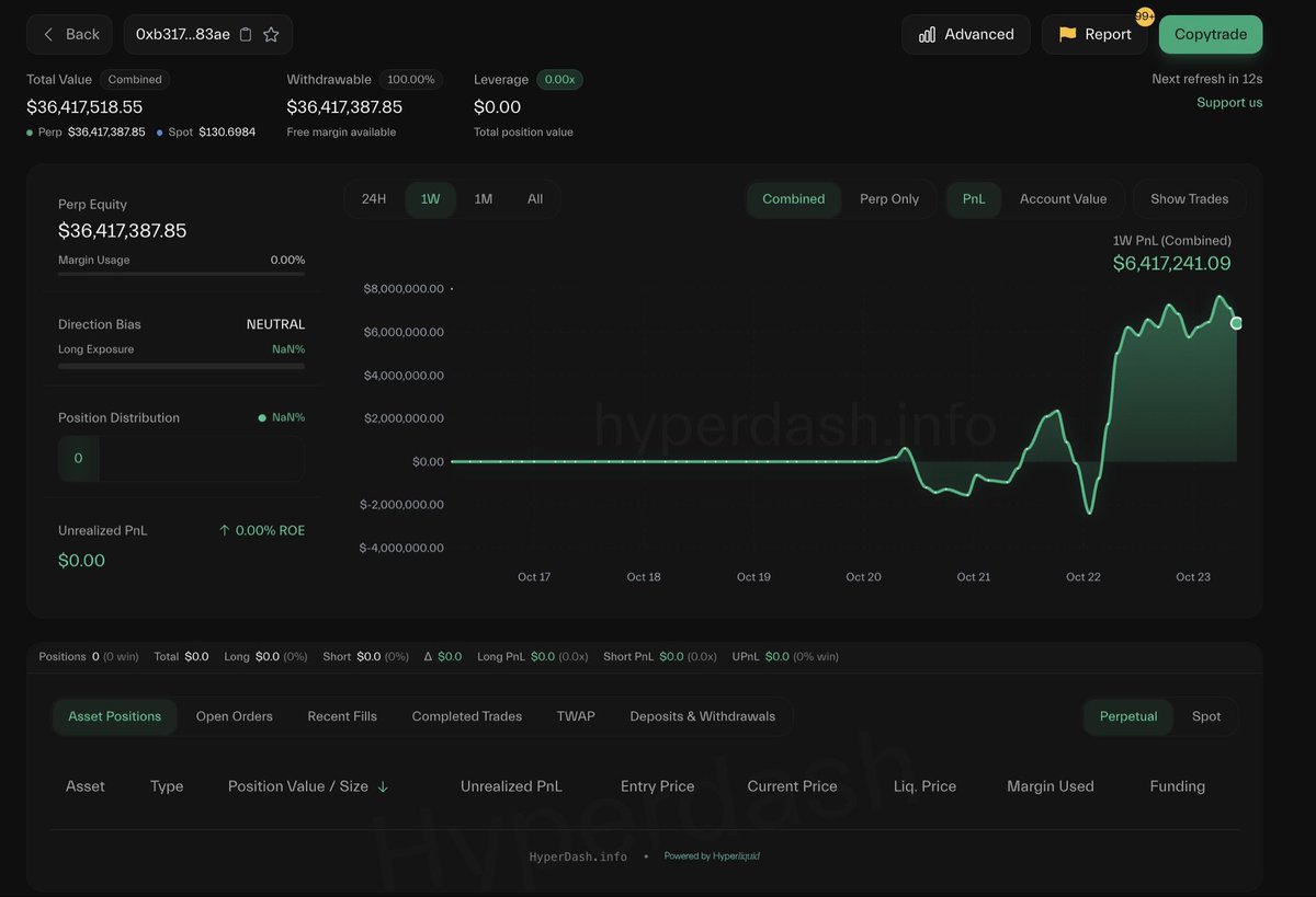 速報】例のHyperliquidビットコインクジラ、2,100BTC（約2億2,780万ドル）のショートポジションをすべてクローズ