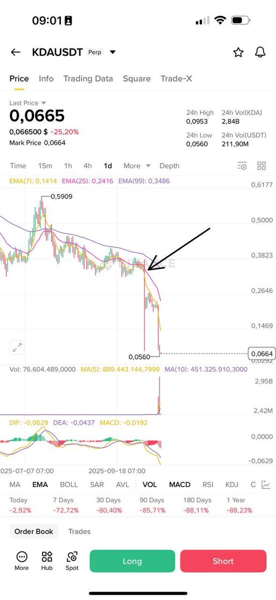 What’s happening to crypto?
 Projects are quitting one after another — stopping development, abandoning their investors. Do investors still have hope in this market?

Just yesterday, the $KDA project announced it was shutting down, and now $BUNNI has followed. The price of $KDA