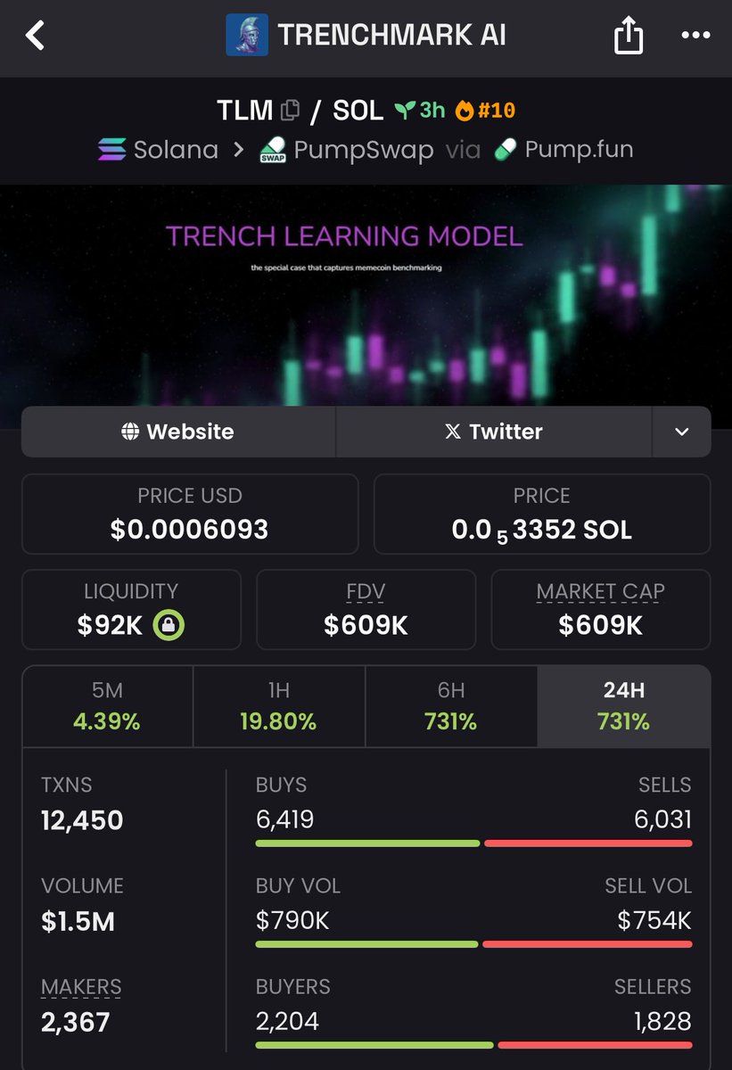 $TLM
$90K → $609K market cap — that’s a 6.7x rocket in motion 🚀💰
Caught early in my Alpha TG before the crowd even noticed.
Momentum’s still hot — and the next runner’s already loading. ⚡️

👉Tap in
📩Join the TG 
the real plays never sleep 😴

#TLM #crypto #moonshots #tgwins