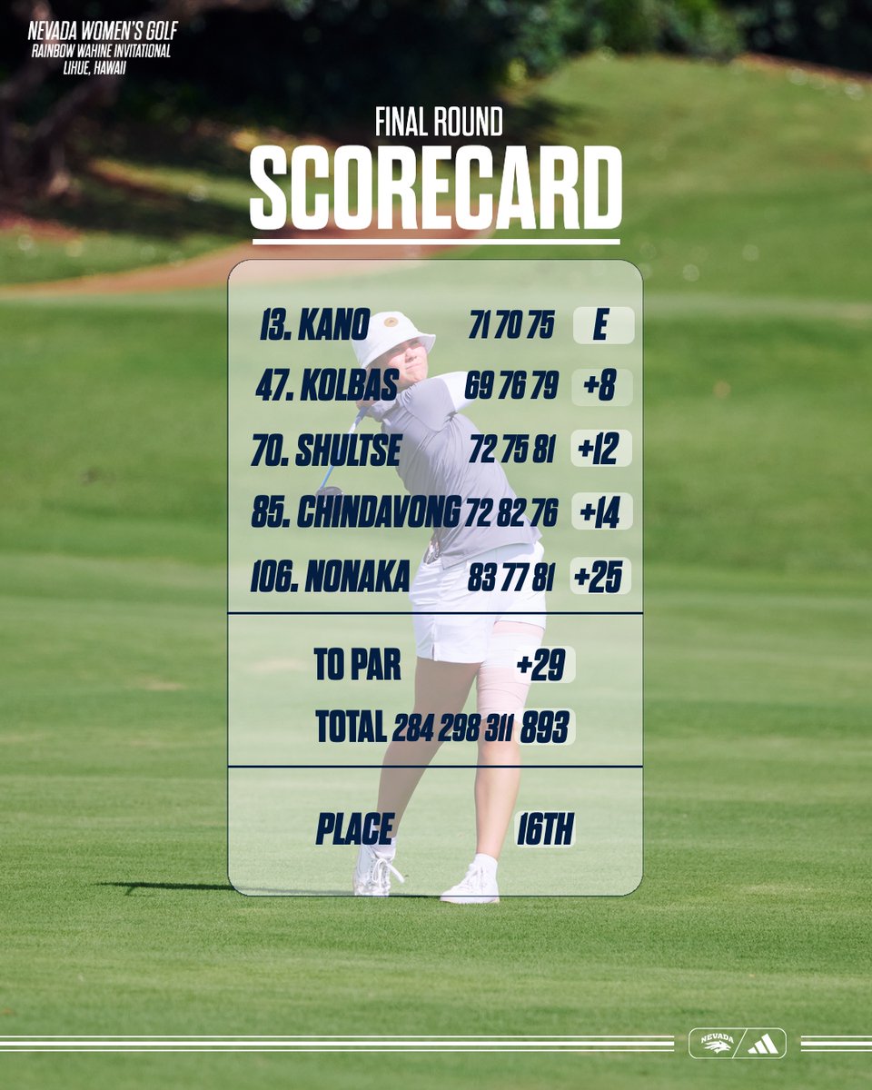 Final Scores from Hawaii.

#BattleBorn #LockedIn