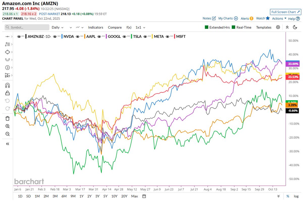 🔵BARCHART: Amazon registra un andamento negativo tra le Magnifiche 7: possibile ripresa in vista?