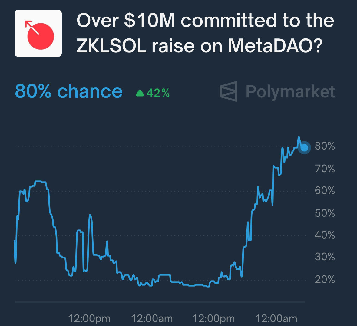 ZKLSOL's tweet image. I have seen the future
@Polymarket @metaproph3t 

metadao.fi/projects/zklso…