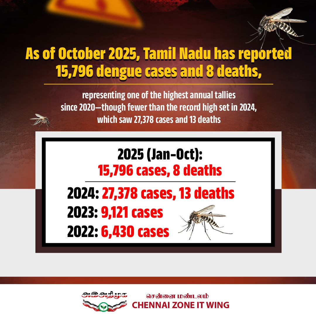 nalainamate77's tweet image. #Dengu
#ChennaiRains 
Dengu cases has been consistently increasing in Tamilnadu! 
Stagnant Sewage and Rainwater will rapidly increase mosquito breading 🦟  so be careful!
@EPSTamilNadu 
@satyenaiadmk