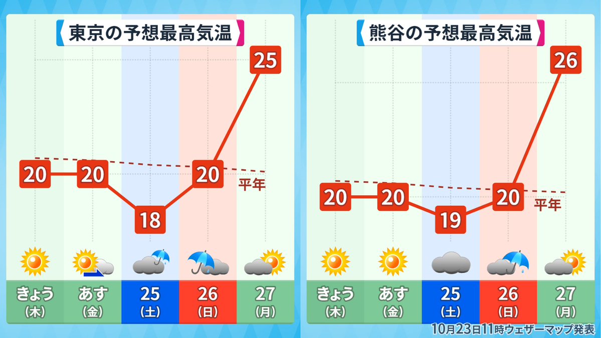 まだワンチャン夏日もある状況です