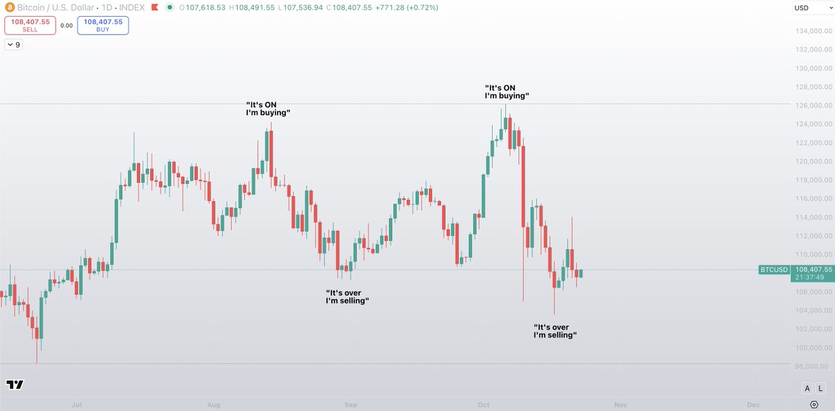 If you can master this one thing you will make big money, easily.

Because making money in this game is actually very simple...

Yet it is extremely hard to action it.

Here is the hard fact you need to understand.

The more dangerous an entry feels, the safer it actually is.