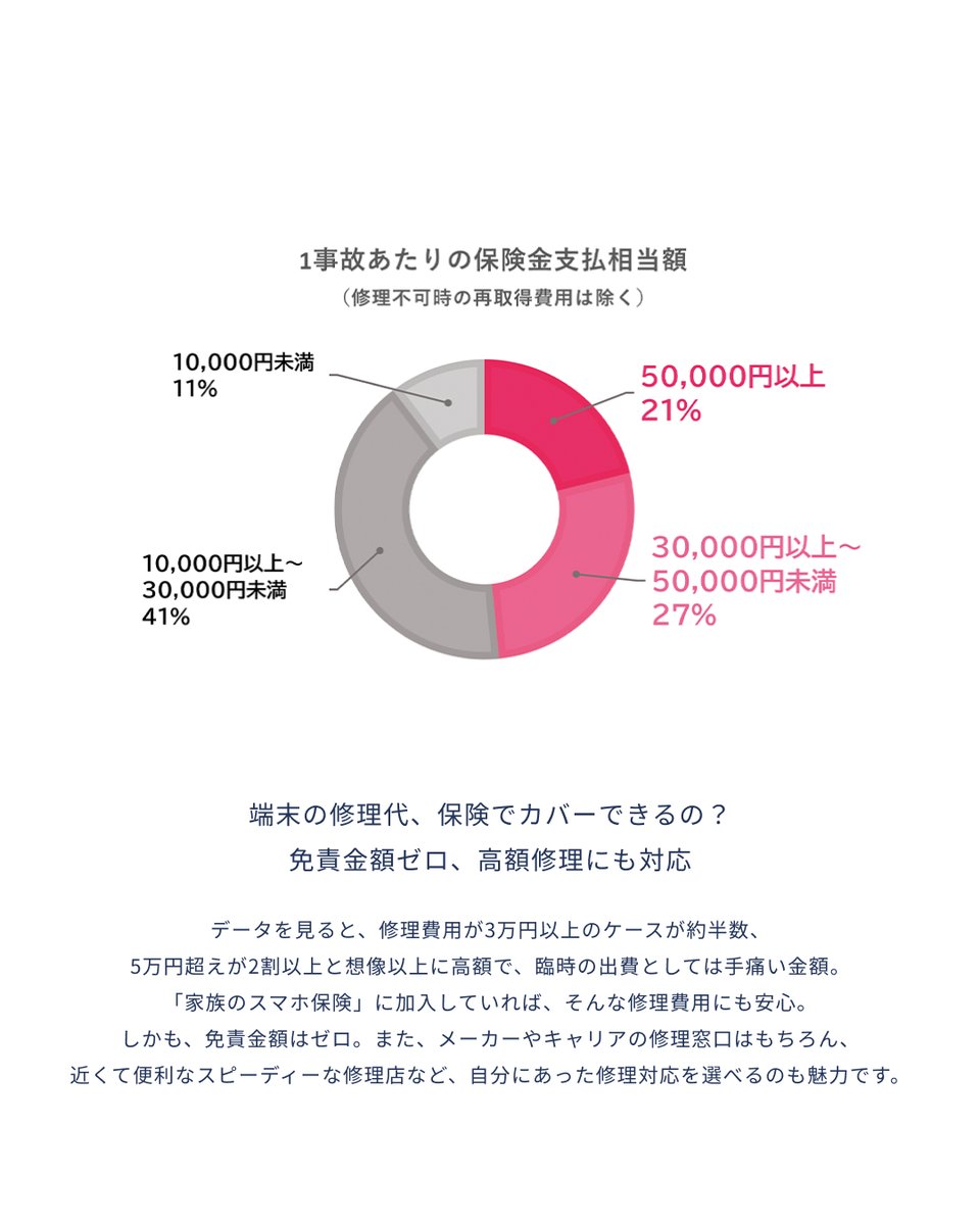 ✦特集vol.2✦
今との未来のための、お金が整う賢い選択🪻

“もしも”の故障に備えてる？J:COMほけんの【家族のスマホ保険】

𝐏𝐨𝐜𝐨’𝐜𝐞 𝐰𝐞𝐛でチェック🕊️ 
pococe.com/life-style/345…

#ポコチェ #ポコチェ特集 #資産形成 #投資 #資産づくり