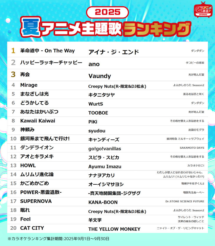 2025年 秋アニメ主題歌🍂 カラオケランキング発表🎉 🥇はちゃめちゃわ