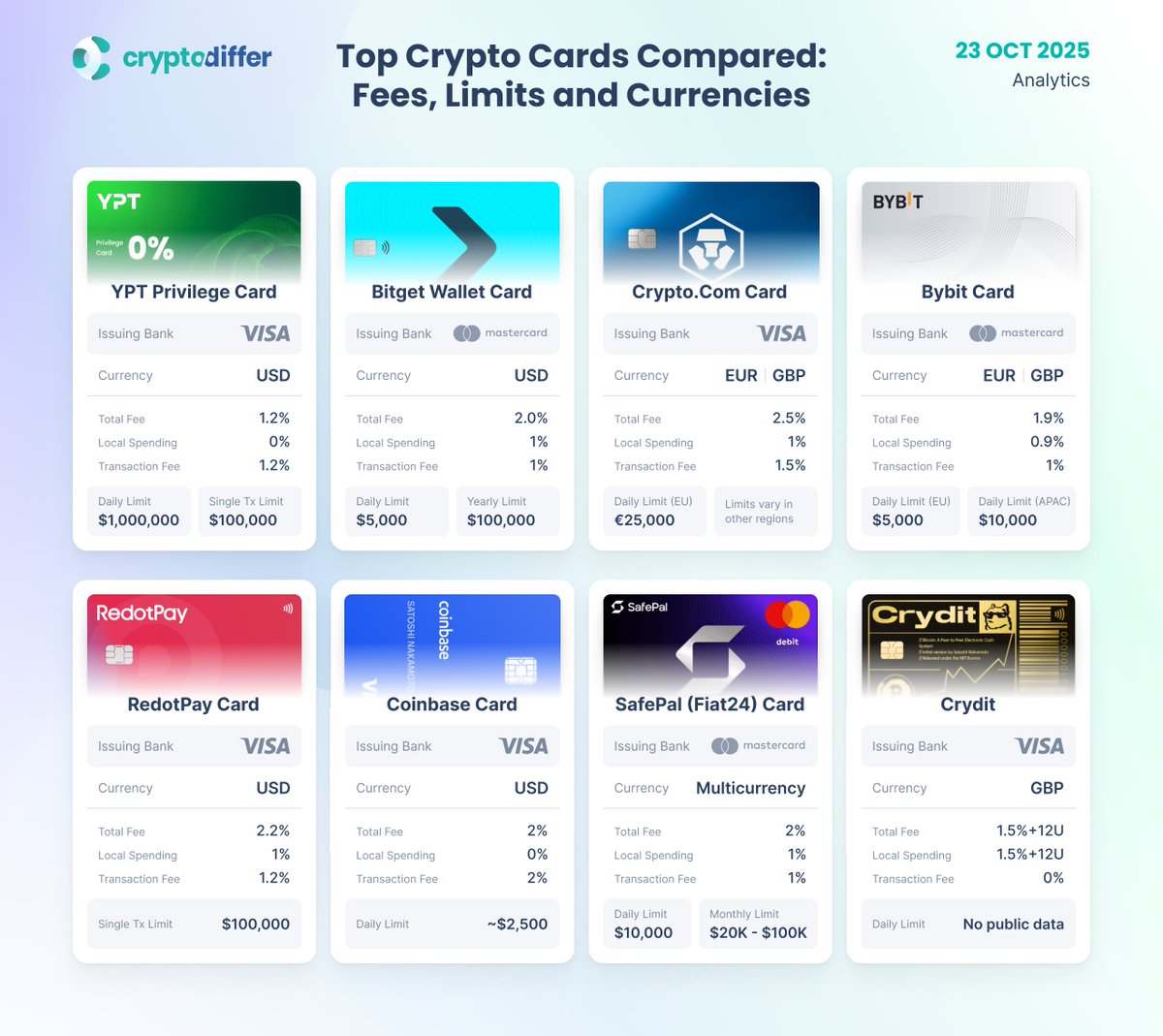 Top Crypto Cards Compared: Fees, Limits & Currencies #Web3 u | KuCoin