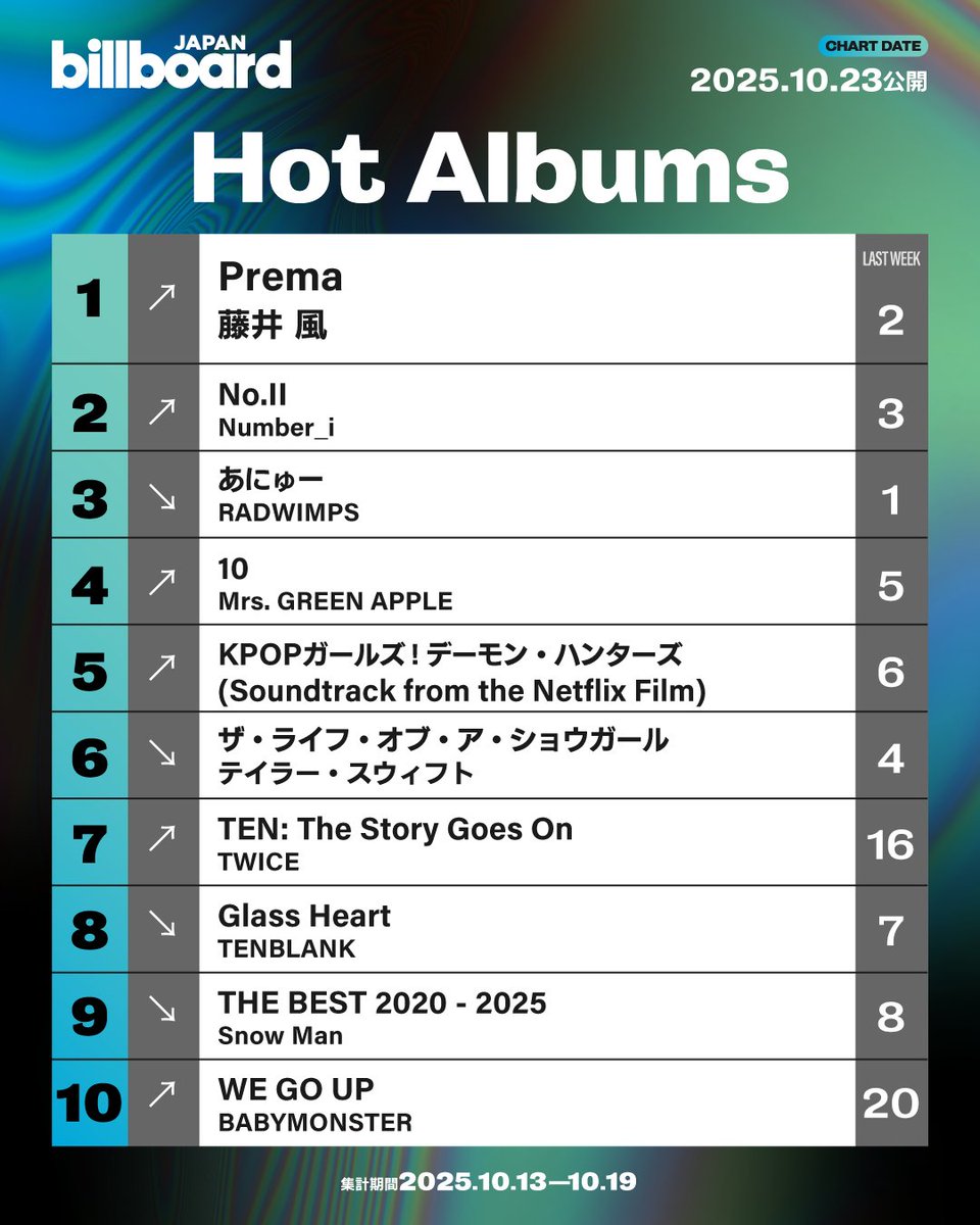 Billboard JAPAN (@billboard_japan) on Twitter photo 【今週の総合アルバム・チャート“Hot Albums”】
1位 藤井 風
2位 Number_i
3位 RADWIMPS
4位 Mrs. GREEN APPLE
5位 Netflixアニメ映画『KPOPガールズ! デーモン・ハンターズ(KPop Demon Hunters)』
6位 テイラー・スウィフト
7位 TWICE
8位 TENBLANK
9位 Snow Man
10位 BABYMONSTER 【今週の総合アルバム・チャート“Hot Albums”】
1位 藤井 風
2位 Number_i
3位 RADWIMPS
4位 Mrs. GREEN APPLE
5位 Netflixアニメ映画『KPOPガールズ! デーモン・ハンターズ(KPop Demon Hunters)』
6位 テイラー・スウィフト
7位 TWICE
8位 TENBLANK
9位 Snow Man
10位 BABYMONSTER