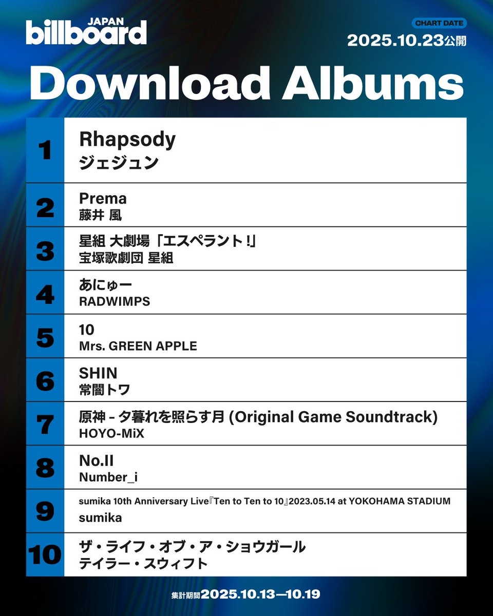 【今週のダウンロード・アルバム・チャート“Download Albums”】
1位 ジェジュン
2位 藤井 風
3位 宝塚歌劇団 星組
4位 RADWIMPS
5位 Mrs. GREEN APPLE
6位 常闇トワ
7位 HOYO-MiX
8位 Number_i
9位 sumika
10位 テイラー・スウィフト