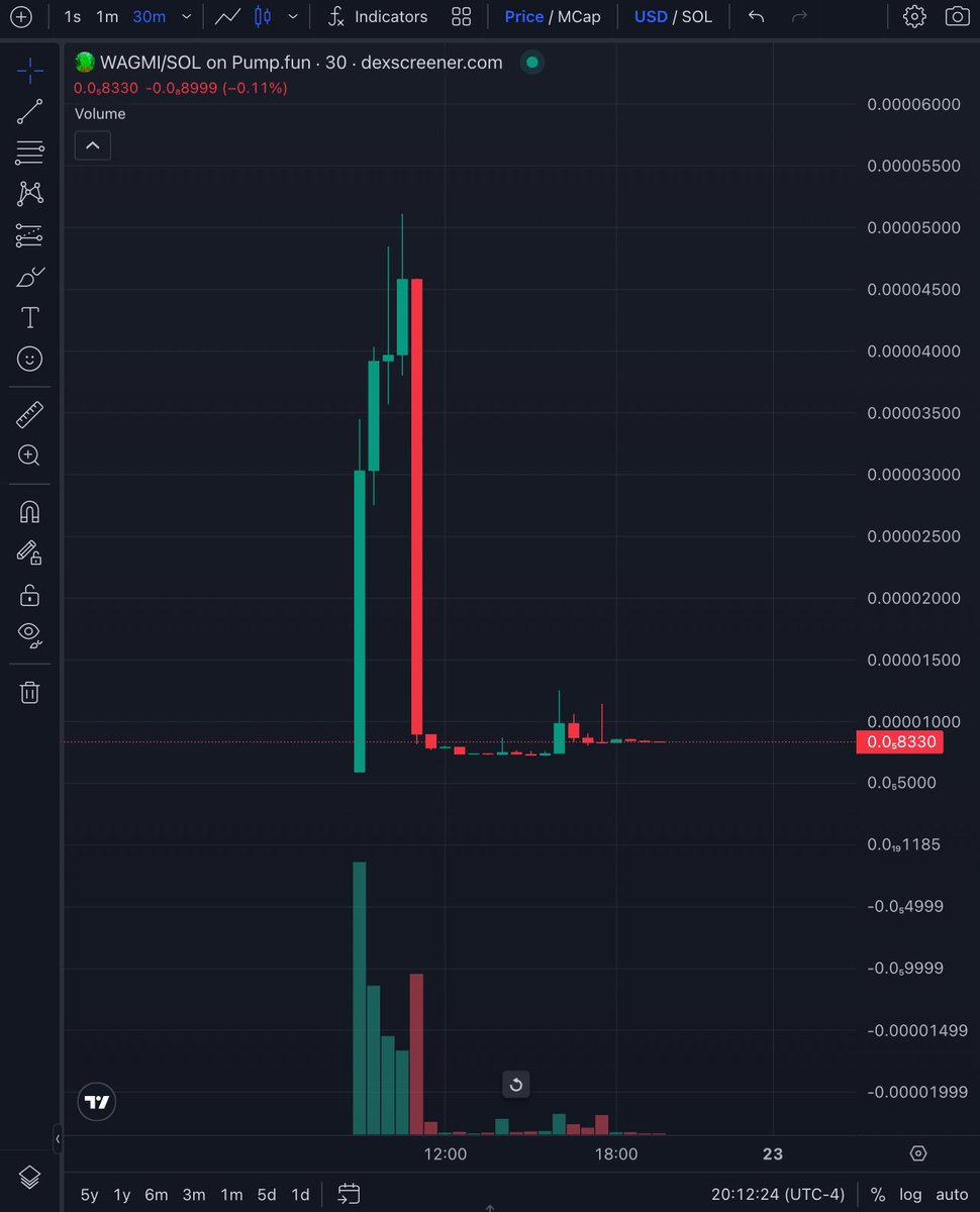 Not only have we been here for almost six months but we been vamp attacked over 20-30 times now &amp; they always end up like this. 

When will people learn that no matter what blockchain they launch scams on there will only ever be one $WAGMI &amp; that’s on Solana.

If you bought this