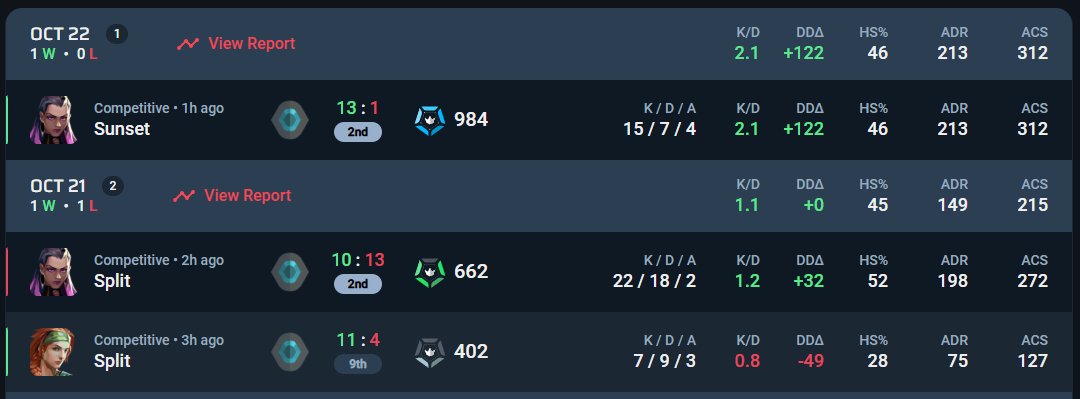 コーチング前(1試合目)と後(2,3試合目)のHS率の差🤗🤗🤗
HS率だけじゃなくてK/Dも上がるし、短時間でめっちゃ分かりやすいですこれ😌

#Poidam9