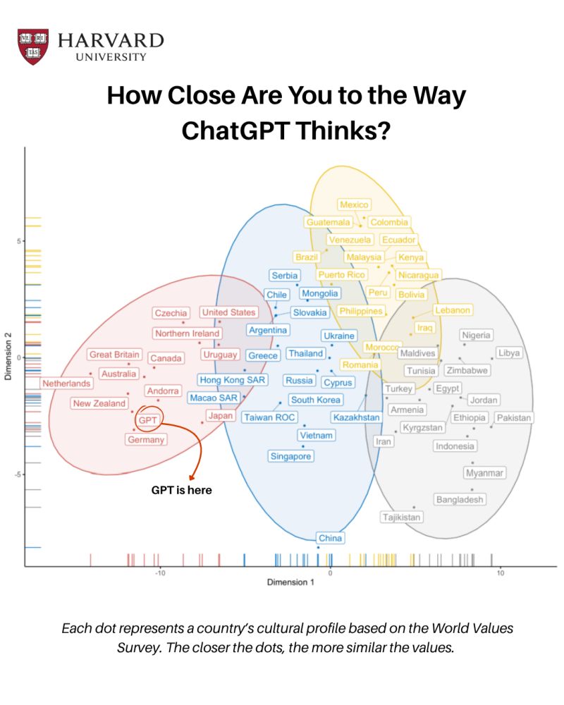 ChatGPT хэрхэн сурсан бэ гээд улсууд соёл, мэдээлэл дээр анализ хийж үзжээ. 
1. Монгол ямар улсуудтай нэг ангилалд байгаа нь сонирхолтой. 
2. ChatGPT ерөнхийдөө Герман хүн шиг юм уу даа.