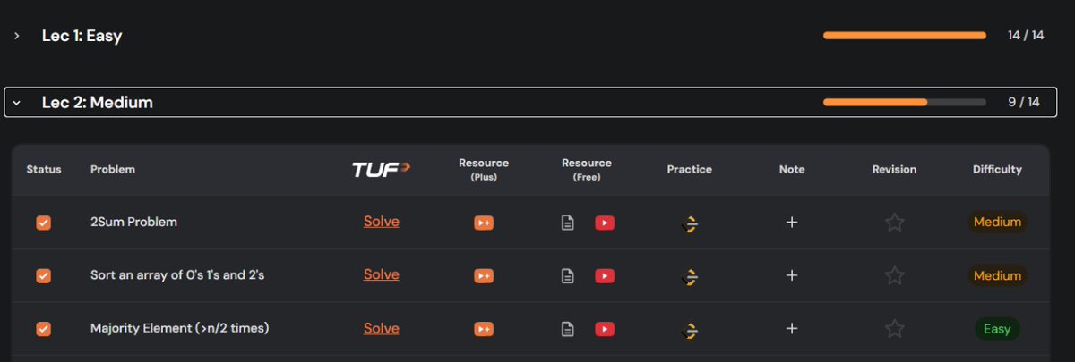 code_those's tweet image. Completed targets till yesterday of #TUFWinterArc 

@takeUforward_