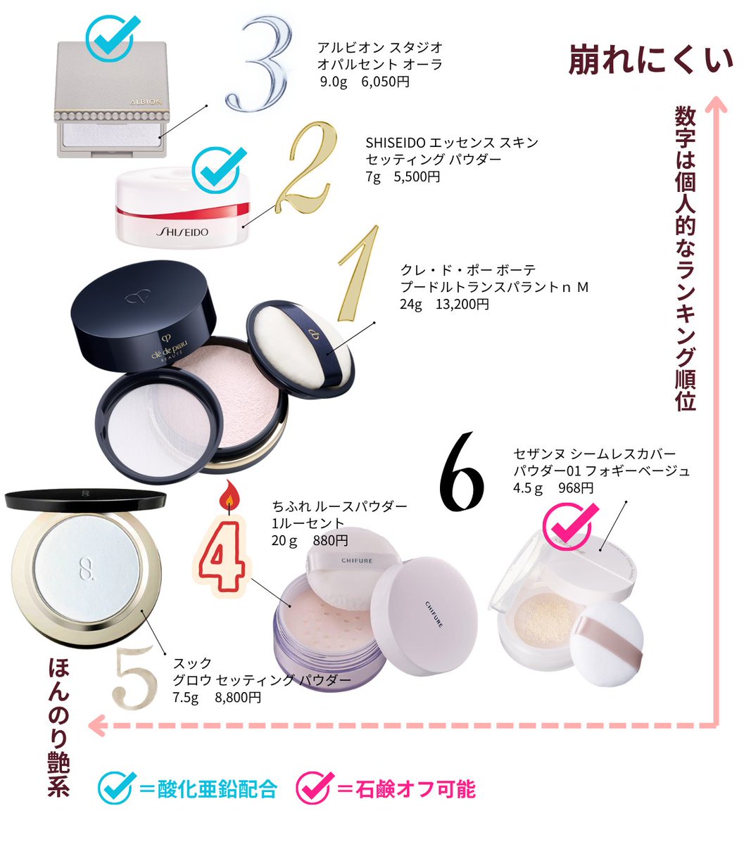 sonokyomunikiku's tweet image. 秋冬に全力で推す、
パウダー狂が送る艶パウダー6選

クレドポー▶︎疲れ切った顔色が生き返る
SUQQU▶︎うるっと湿り気のある上品な艶
アルビオン▶︎艶もありながらメイクキープ◎
SHISEIDO▶︎薄膜、素肌っぽいのに盛れる
ちふれ▶︎艶っぽ過ぎずふわっと系
セザンヌ▶︎毛穴カバーも可能なサラ艶系
