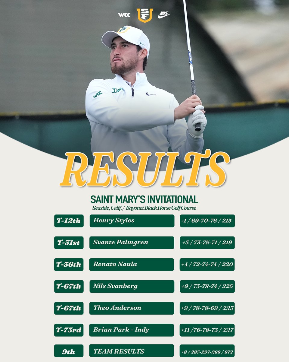 Final results from Seaside ⬇️

Highest finish of the year for Henry so far!

#USFDons | #WCCsports
