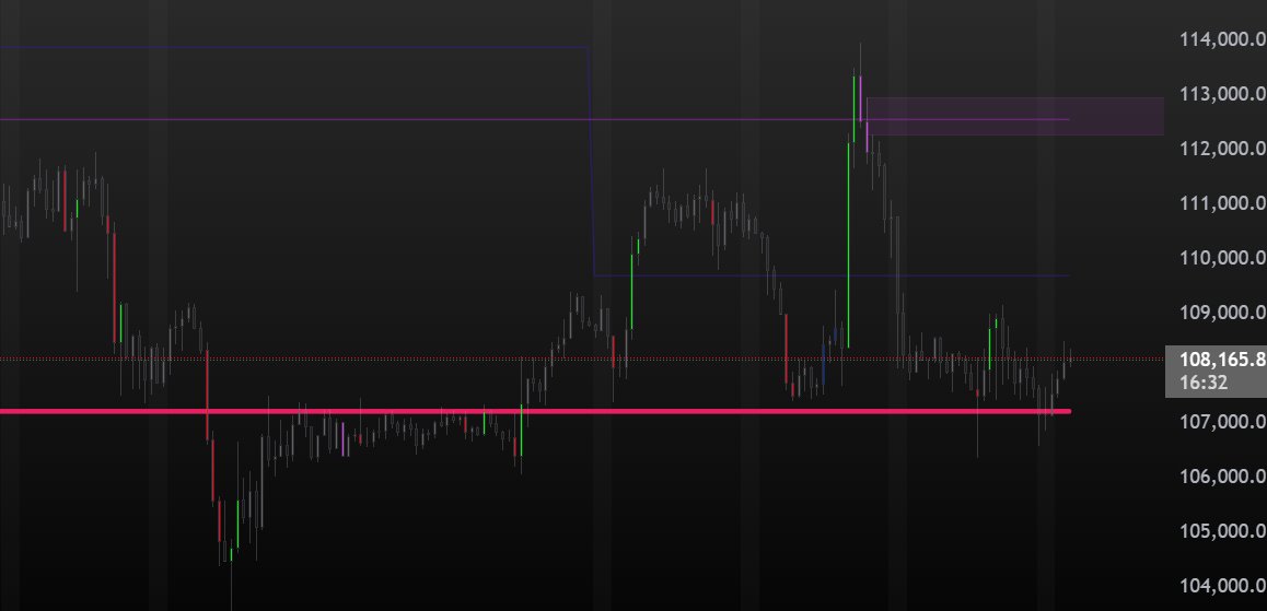 Some may think it's all over when they look at their alts, but check this out...
This pink line is last months low on $BTC
Notice we smashed south below it, tickled it before breaking back above it, then came back and found some support. It's at $107,000. 👀👀👀