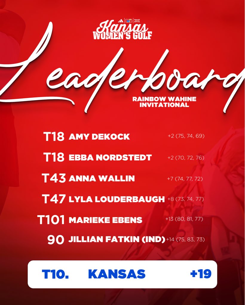 That’s a wrap from Hawaii 🎬

#RockChalk