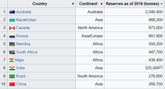 GreenTyler27's tweet image. Uranium reserves by country.