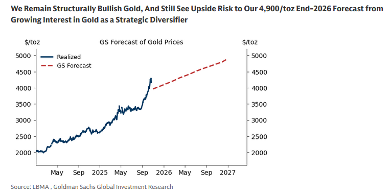 Goldman's gold forecast