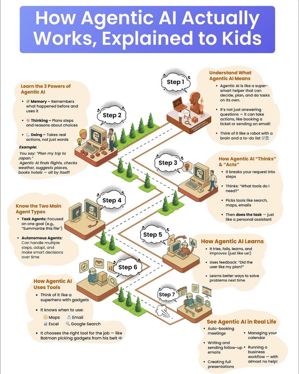 Python_Dv's tweet image. How Agentic AI Actually Works, Explained to kids