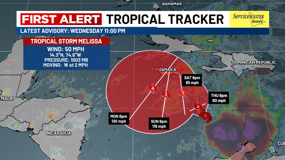TROPICS: Wind shear has not relaxed around #Melissa just yet! Forecast models are in agreement on a period of quick strengthening as soon as this weekend. Impacts from wind and flooding are increasingly likely for parts of the Greater Antilles into next week. #Tropics #Jamaica