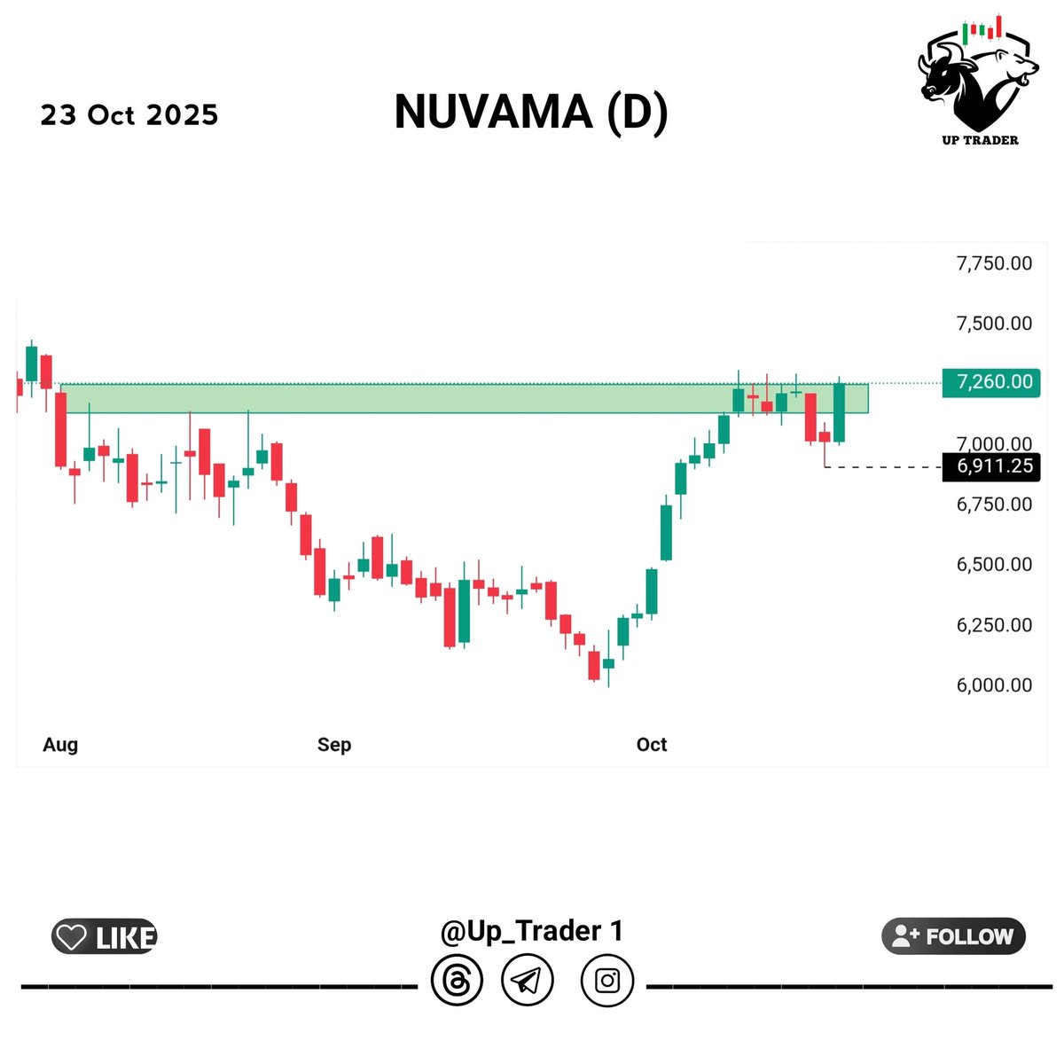Found Some good setups for today 📚 

Looking good for #SwingTrading ....
Top 4 High volume breakouts 🔥 

01.#MOTILALOFS
02.#RELIGARE
03.#CIPLA
04.#NUVAMA

Only for learning purpose less#NSDL 

#StockMarkets #CGpower #GOLD

#NSEIndia

#Stocktobuy #swingtrading #stcoktowatch