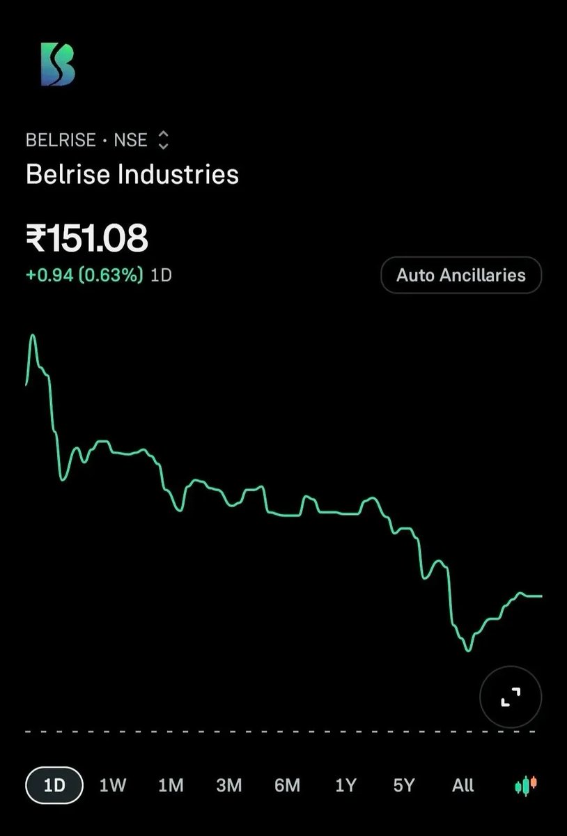 Stock for intraday 
23-10-2025

#South Indian Bank
#Lexus Granito (India)
#Belrise Industries

Only for learning purpose 

JOIN STOCK FREE GROUP = ✨️ t.me/up_trader1

#StockMarketIndia #BreakoutStocks #StocksToWatch #StocksToBuy #SwingTrading #investing #stocks