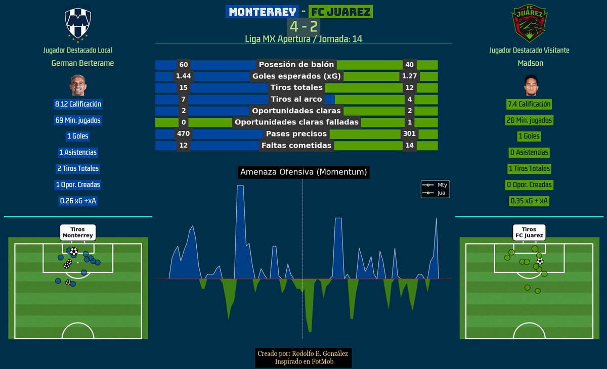 MtyAnalytics's tweet image. ¡Goleada! @Rayados 4-2 Juárez (J14 #LigaMX). Dominio en el BBVA.

Estadísticas: 1.44 xG, 15 Tiros, 7 Chances Claras.

El Triunfo en 3 Nombres:

Berterame: Gol + Asistencia

@SergioCanales: 3 O. Creadas + Gol

@Arteaga_Gera : 93% Pases (0 Pérdidas)

Análisis en el hilo.  #Rayados