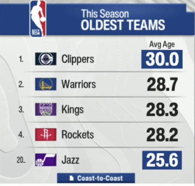 Oldest teams in the NBA this season: 