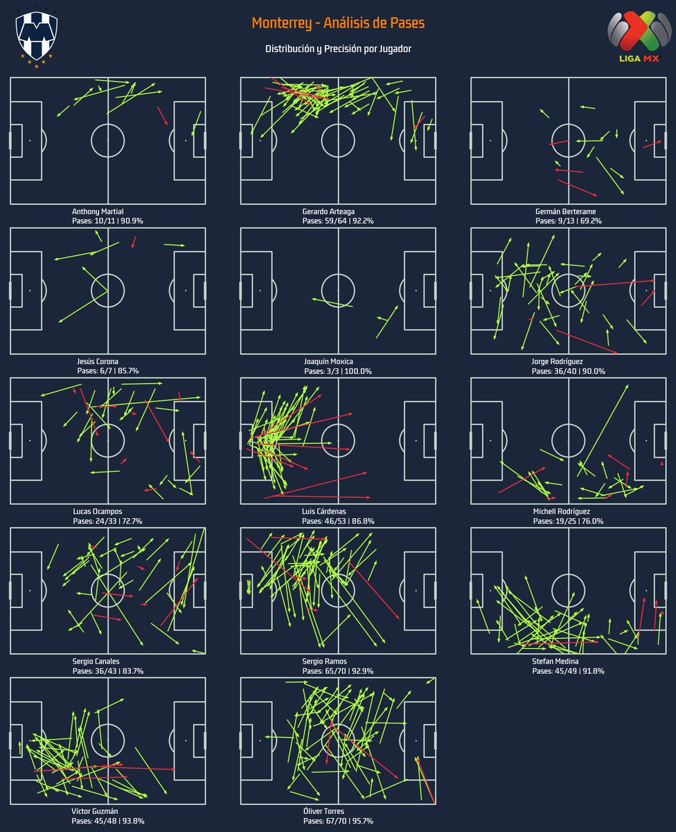 MtyAnalytics's tweet image. ¡Goleada! @Rayados 4-2 Juárez (J14 #LigaMX). Dominio en el BBVA.

Estadísticas: 1.44 xG, 15 Tiros, 7 Chances Claras.

El Triunfo en 3 Nombres:

Berterame: Gol + Asistencia

@SergioCanales: 3 O. Creadas + Gol

@Arteaga_Gera : 93% Pases (0 Pérdidas)

Análisis en el hilo.  #Rayados