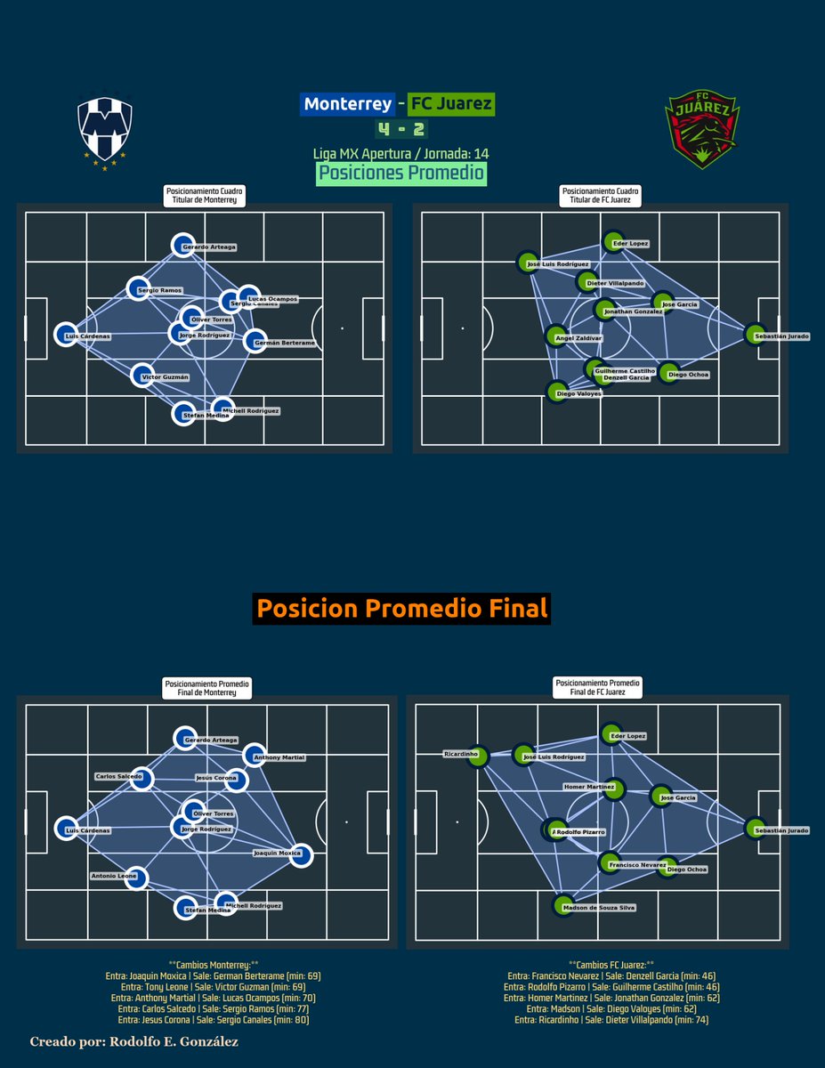 MtyAnalytics's tweet image. ¡Goleada! @Rayados 4-2 Juárez (J14 #LigaMX). Dominio en el BBVA.

Estadísticas: 1.44 xG, 15 Tiros, 7 Chances Claras.

El Triunfo en 3 Nombres:

Berterame: Gol + Asistencia

@SergioCanales: 3 O. Creadas + Gol

@Arteaga_Gera : 93% Pases (0 Pérdidas)

Análisis en el hilo.  #Rayados
