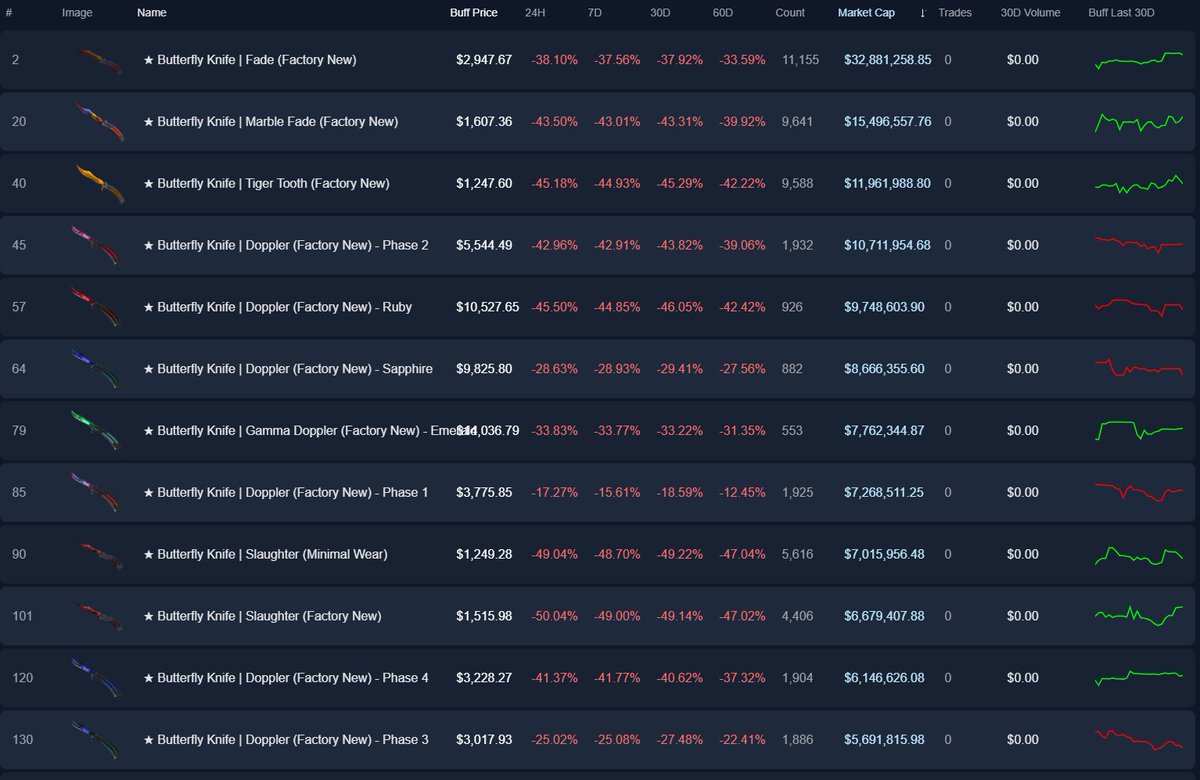 QuickFlow_CS's tweet image. 💸Starting up my own cash trading hustle
💸buying 10% Market Price
💸PANIC SELL PANIC SELL PANIC SELL
💸Best prices for you useless pixels
💸NIGHTMARE NIGHTMARE NIGHTMARE NIGHTMARE NIGHTMARE NIGHTMARE NIGHTMARE NIGHTMARE NIGHTMARE