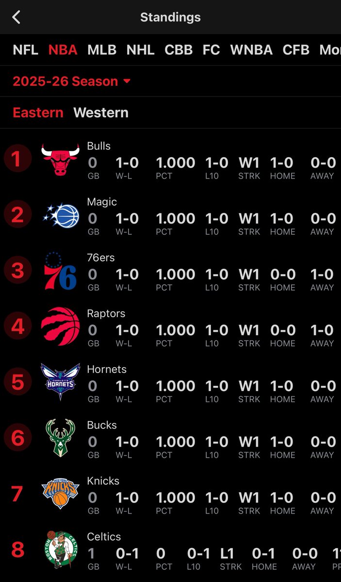 DieHardCBfans's tweet image. The Bulls are the #1 seed in the NBA