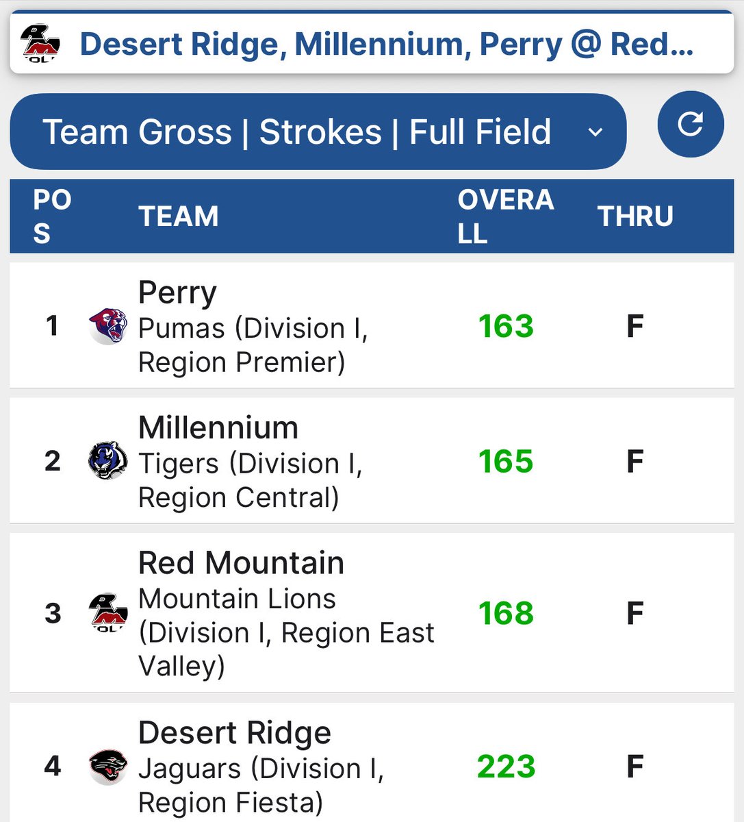 perry_girlsgolf's tweet photo. The Pumas battled out a win today. Nice work ladies!! Taylor Underhill with the Eagle putt on #9 to secure Medalist Honors for the match. Of course a little Dairy Queen to celebrate with order 67😉😉. https://t.co/1fcEMYTj32