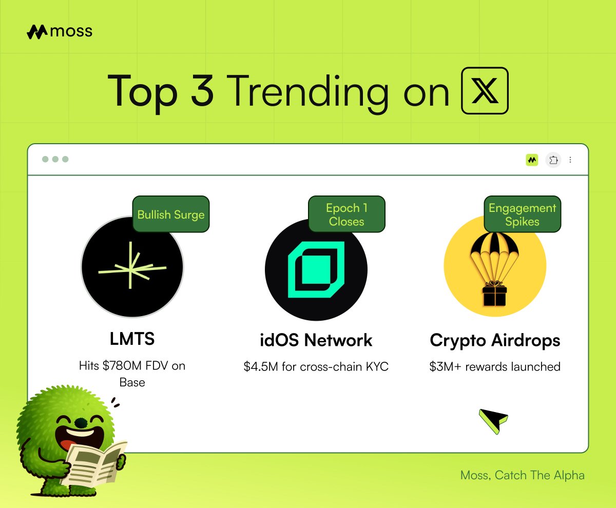 Trending on X by Moss — 2025/10/23 🕊️

📈 $LMTS Token Hits $780M FDV
$LMTS surges on <a href="/base/">Base</a>’s Aerodrome DEX with airdrops for Wallchain users. Bullish on 38K users, $127M volume; bearish on team token dumps.

🛡️ idOS Raises $4.5M for KYC
<a href="/idOS_network/">idOS</a> secures $4.5M for cross-chain