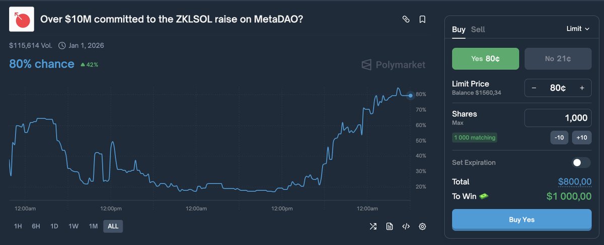 python_dao's tweet image. The @Polymarket “Over $10M committed to the ZKLSOL raise on @MetaDAOProject?” might just be the next free money opportunity
Right now, only about $650K has been raised - yet the prediction market already gives it an 80% chance of crossing $10M, which feels surprisingly high this…