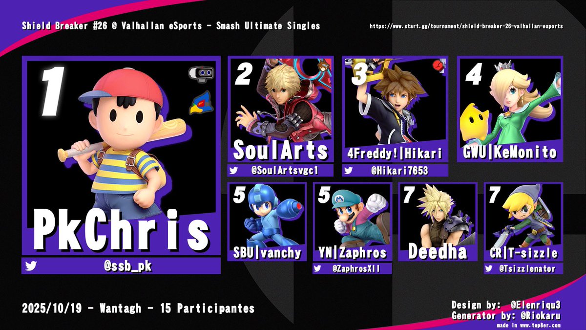 Congratulations to the Top 8 of the Twenty-sixth Shield Breaker Weekly 🎊🎊🎊🎉🎉🎉!!!!!!! 

🥇) <a href="/ssb_pk/">PkChris</a> 
🥈) <a href="/SoulArtsvgc1/">SoulArts</a> 
🥉) <a href="/Hikari7653/">Hikari</a> 
🏅) <a href="/rosalowtier/">Cajun Lady</a> 
🏅) vanchy
🏅) <a href="/ZaphrosXII/">Zaphros</a> 
🏅) Deedha
🏅) <a href="/Tsizzlenator/">CR | T-sizzle</a>