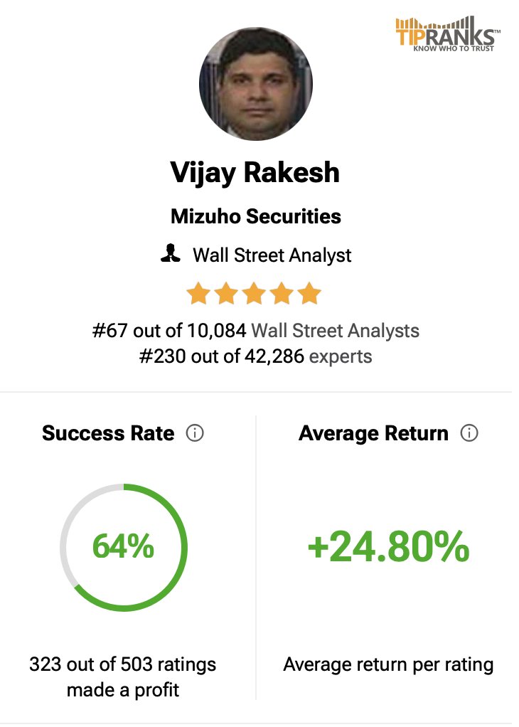 NEWS: Mizuho Securities analyst Vijay Rakesh has increased his $TSLA price target to $485 (from $450), with a BUY rating.

Vijay ranks #67 on TipRanks.