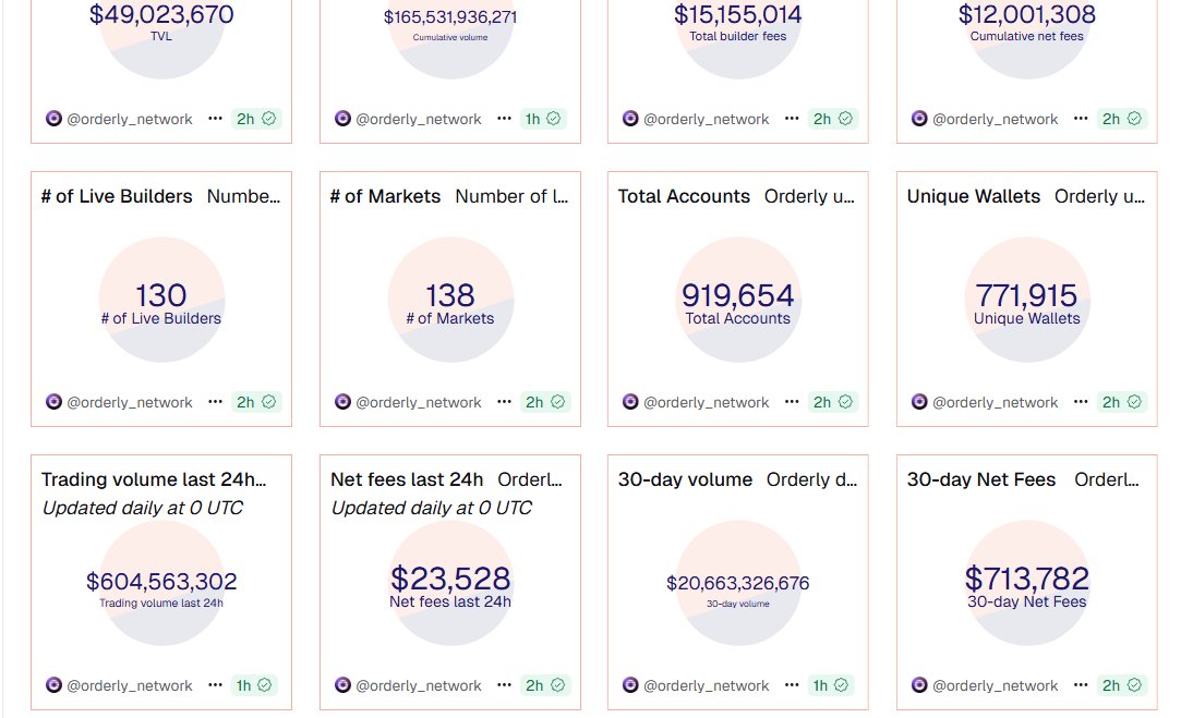 Consistent revenue for <a href="/OrderlyNetwork/">Orderly</a> irrespective of market conditions. Healthy  coupled with rising volumes and expecting $order have a blast when the market turns risk mode on