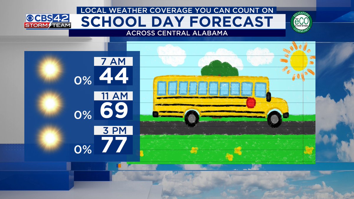 Dave_Nussbaum's tweet image. Cool mornings, warm afternoons — perfect fall weather continues across Central Alabama 🍂

🥶 This Morning: clear &amp;amp; chilly
☀️This Afternoon: sunny, highs upper 70s
🌧️Weekend: dry and mild on Saturday, scattered showers return on Sunday 🌧️
#ALwx #FallForecast #Birmingham @CBS_42
