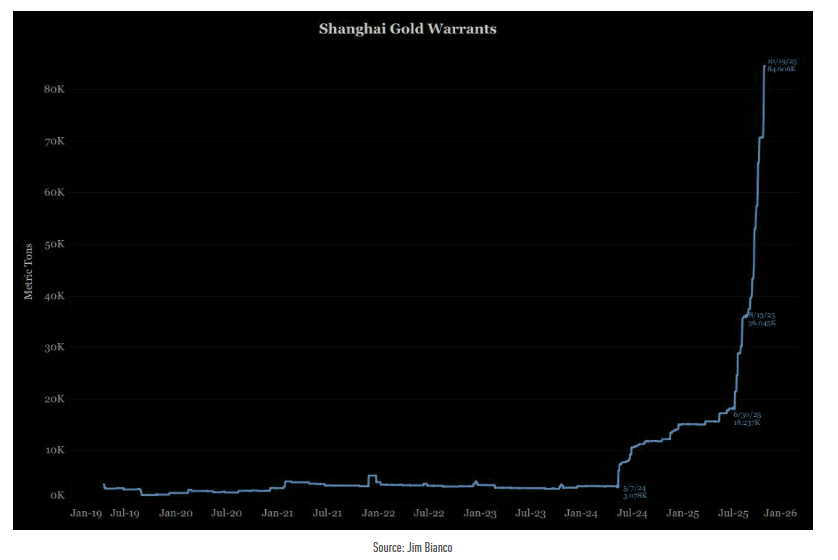 🔵BARCHART: Trend Parabolico dei Gold Warrants sulla Shanghai Futures Exchange